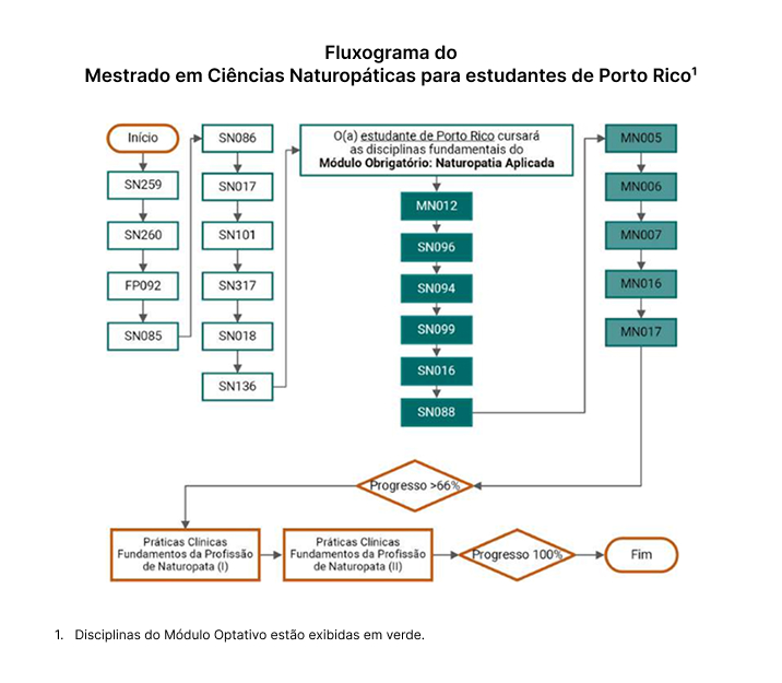 Fluxograma do Mestrado em Ciências Naturopáticas